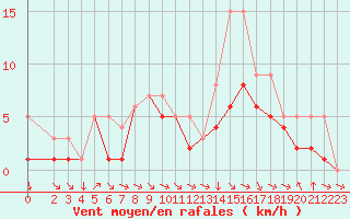 Courbe de la force du vent pour Colmar-Ouest (68)