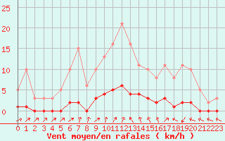 Courbe de la force du vent pour Cavalaire-sur-Mer (83)