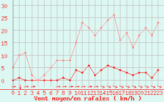 Courbe de la force du vent pour Bziers-Centre (34)