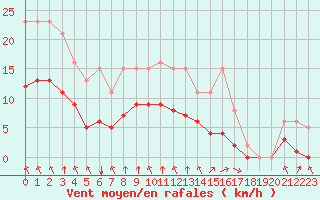 Courbe de la force du vent pour Villarzel (Sw)