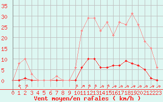 Courbe de la force du vent pour La Poblachuela (Esp)