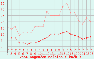 Courbe de la force du vent pour Grandfresnoy (60)