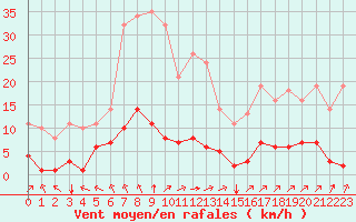 Courbe de la force du vent pour Sgur-le-Chteau (19)