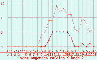 Courbe de la force du vent pour Sarzeau (56)