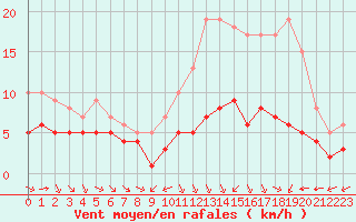 Courbe de la force du vent pour Ruffiac (47)