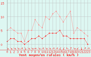 Courbe de la force du vent pour Biache-Saint-Vaast (62)