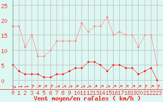 Courbe de la force du vent pour Laqueuille (63)