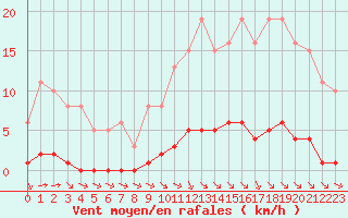 Courbe de la force du vent pour Guret (23)