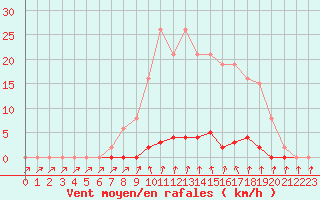 Courbe de la force du vent pour Cernay-la-Ville (78)