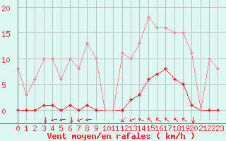 Courbe de la force du vent pour Saint-Vran (05)