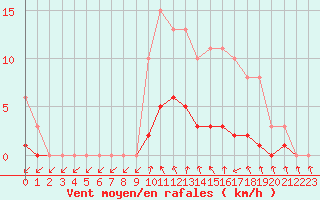 Courbe de la force du vent pour Forceville (80)