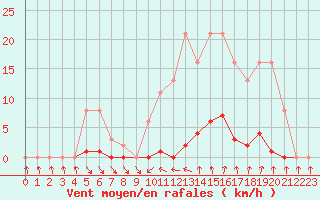Courbe de la force du vent pour Roujan (34)