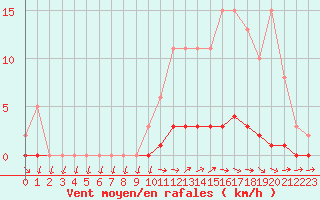 Courbe de la force du vent pour Dounoux (88)