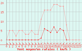 Courbe de la force du vent pour Liefrange (Lu)