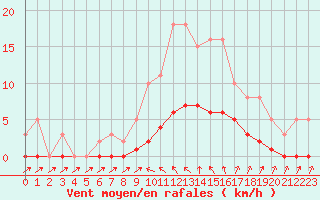 Courbe de la force du vent pour Cavalaire-sur-Mer (83)