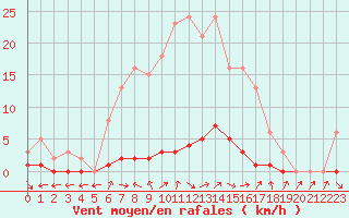 Courbe de la force du vent pour Saclas (91)