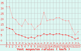 Courbe de la force du vent pour Saint-Bonnet-de-Bellac (87)