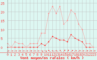 Courbe de la force du vent pour Pertuis - Grand Cros (84)