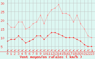 Courbe de la force du vent pour Montroy (17)
