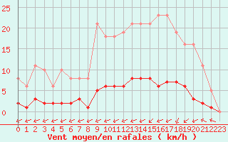 Courbe de la force du vent pour Laqueuille (63)