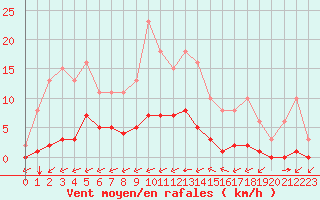 Courbe de la force du vent pour Ciudad Real (Esp)