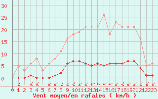 Courbe de la force du vent pour Gros-Rderching (57)