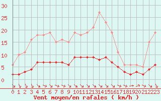 Courbe de la force du vent pour Chailles (41)