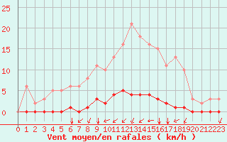 Courbe de la force du vent pour Gros-Rderching (57)