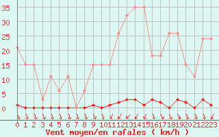 Courbe de la force du vent pour Sainte-Genevive-des-Bois (91)