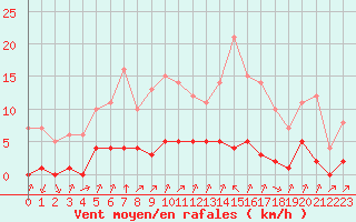 Courbe de la force du vent pour Rmering-ls-Puttelange (57)