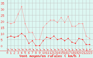 Courbe de la force du vent pour La Baeza (Esp)