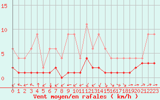 Courbe de la force du vent pour Samatan (32)