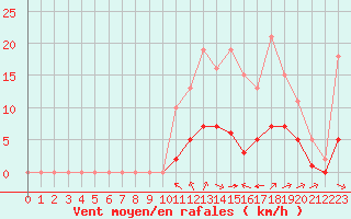 Courbe de la force du vent pour Chailles (41)