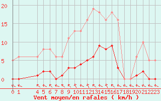Courbe de la force du vent pour Valence d