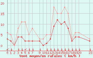 Courbe de la force du vent pour Prads-Haute-Blone (04)