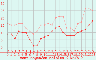 Courbe de la force du vent pour Croisette (62)