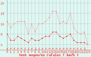 Courbe de la force du vent pour Chailles (41)