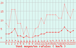 Courbe de la force du vent pour Saint-Philbert-sur-Risle (27)