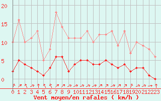 Courbe de la force du vent pour Rmering-ls-Puttelange (57)