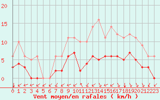 Courbe de la force du vent pour Souprosse (40)
