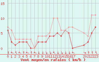 Courbe de la force du vent pour Colmar-Ouest (68)