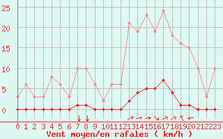 Courbe de la force du vent pour Saint-Vran (05)