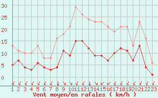 Courbe de la force du vent pour Saint-Haon (43)