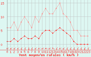 Courbe de la force du vent pour Chailles (41)