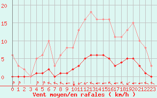 Courbe de la force du vent pour Guret (23)