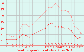 Courbe de la force du vent pour Aniane (34)