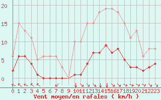 Courbe de la force du vent pour Chatelus-Malvaleix (23)