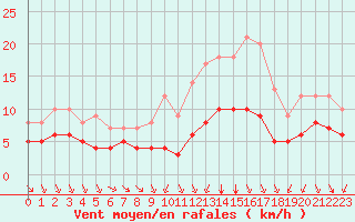 Courbe de la force du vent pour Ruffiac (47)