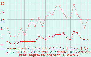 Courbe de la force du vent pour Crest (26)