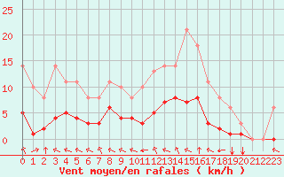 Courbe de la force du vent pour Sgur-le-Chteau (19)